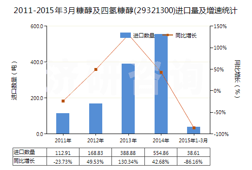 2011-2015年3月糠醇及四氫糠醇(29321300)進(jìn)口量及增速統(tǒng)計(jì)